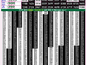 Dear Lottery Chart 2024