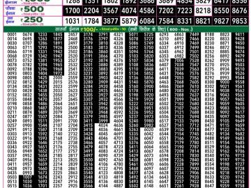 Dear Lottery Chart 2024