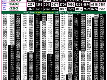 Dear Lottery Chart 2024